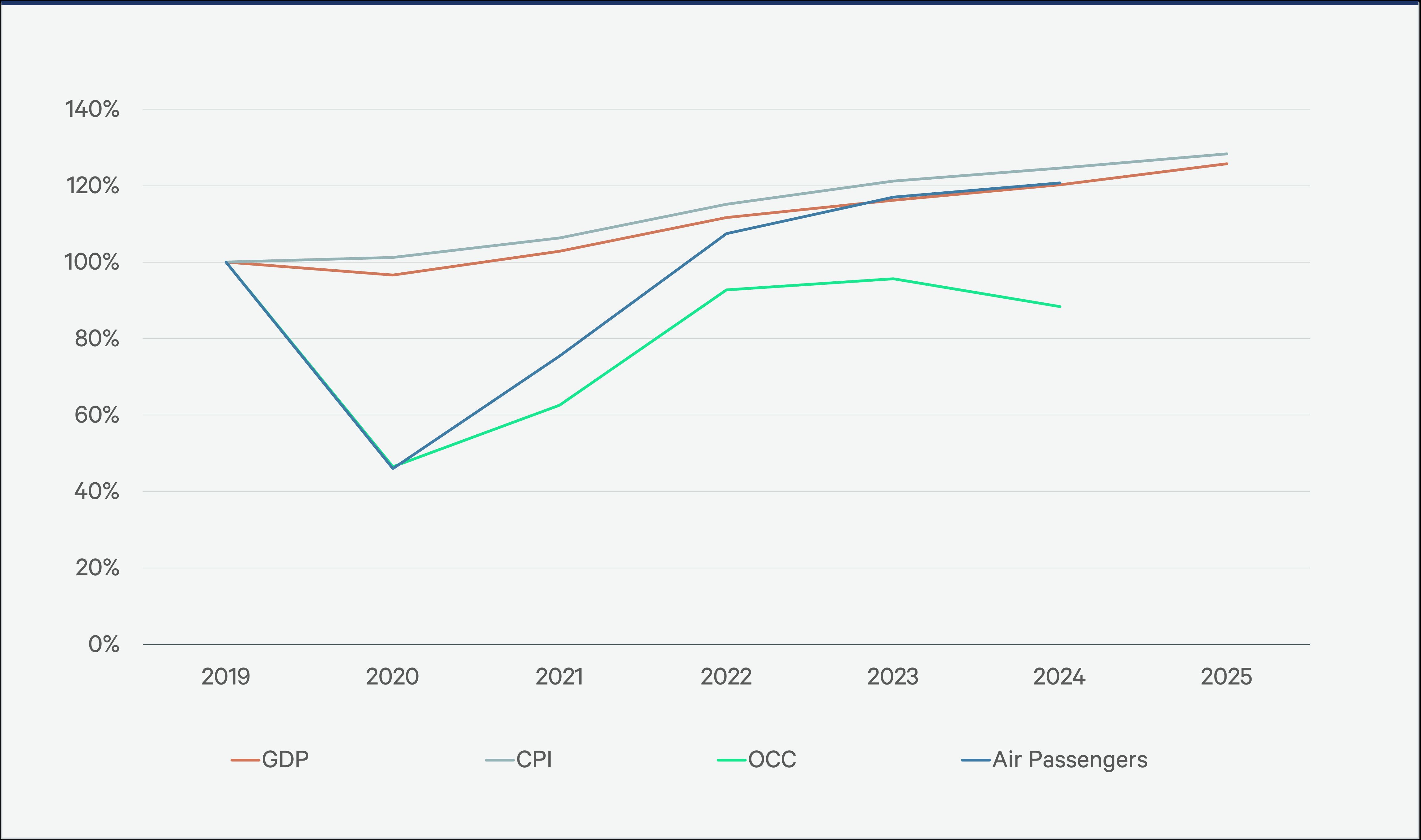 Figure 2: Northern Latin America Hotel Performance & Key Macroeconomic Indicators as a Percentage of 2019 — Source: CBRE Research, Oxford Economics, Mexico Central Bank, Colombia National Administrative Department of Statistics, Colombia Ministry of Commerce, Industry & Trade, National Institute of Statistics & Census of Costa Rica, Costa Rica Institute