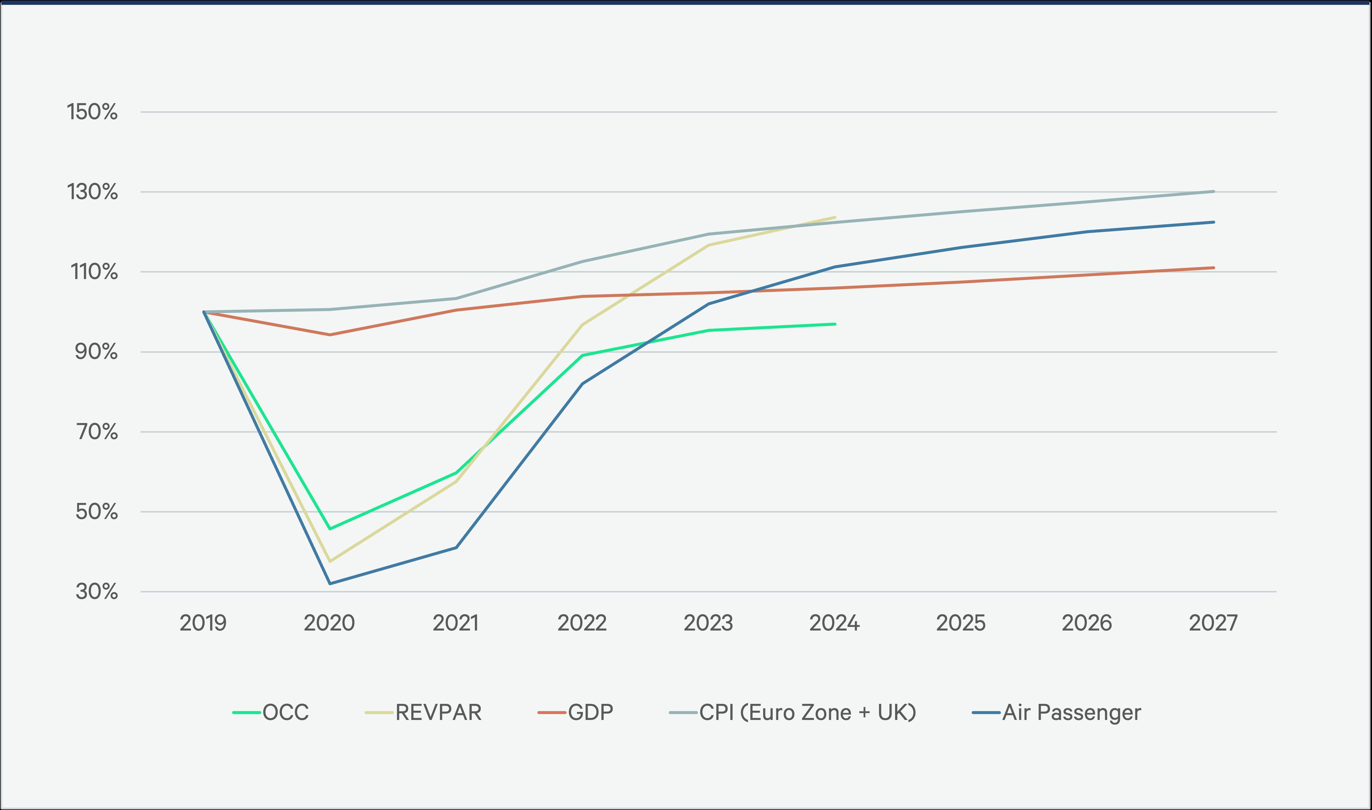 Figure 3: Europe Hotel Performance & Key Macroeconomic Indicators as a Percentage of 2019 — Source: CoStar, Oxford Economics, International Air Transport Association.