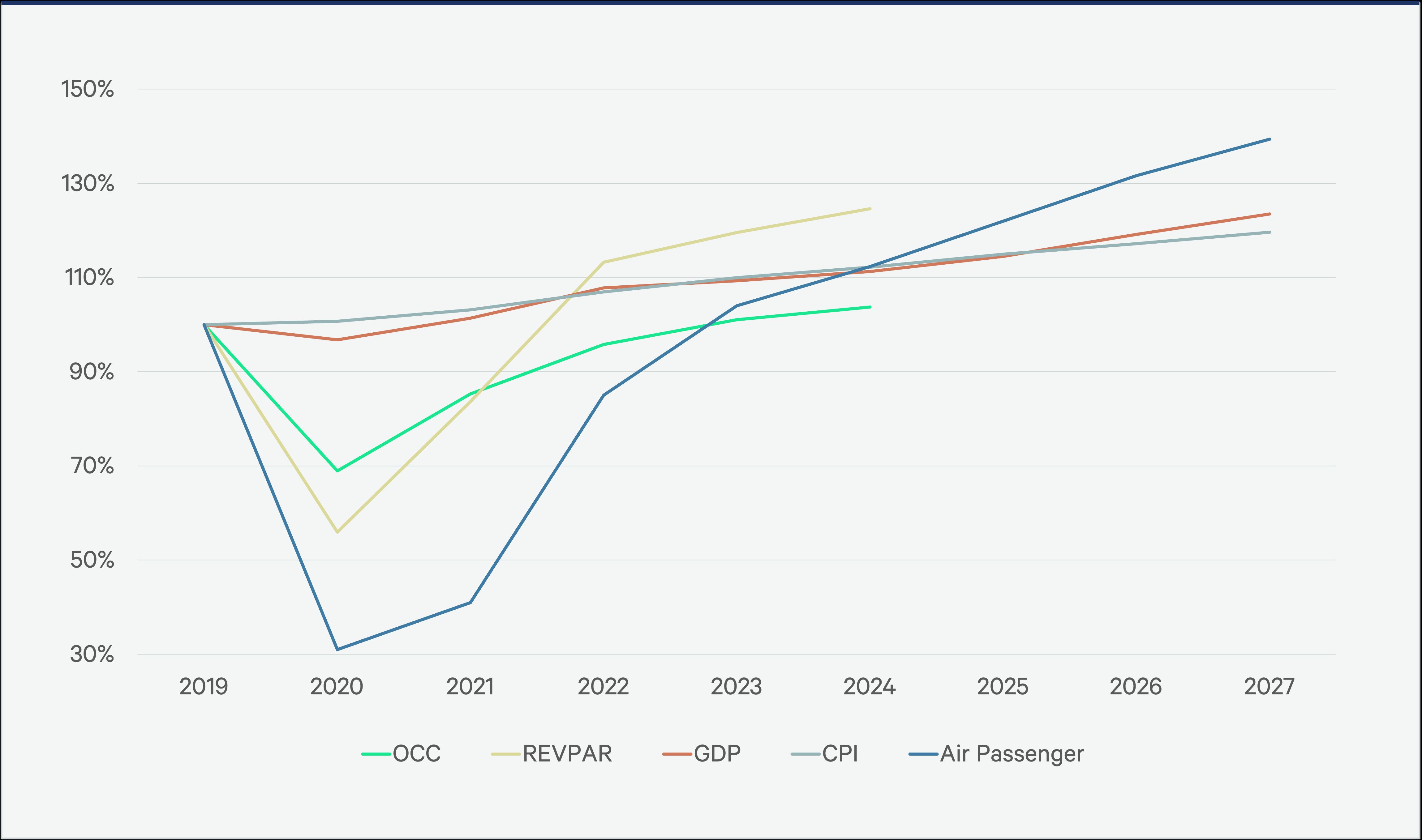 Figure 4: Middle East Hotel Performance & Key Macroeconomic Indicators as a Percentage of 2019 — Source: CoStar, Oxford Economics, International Air Transport Association.