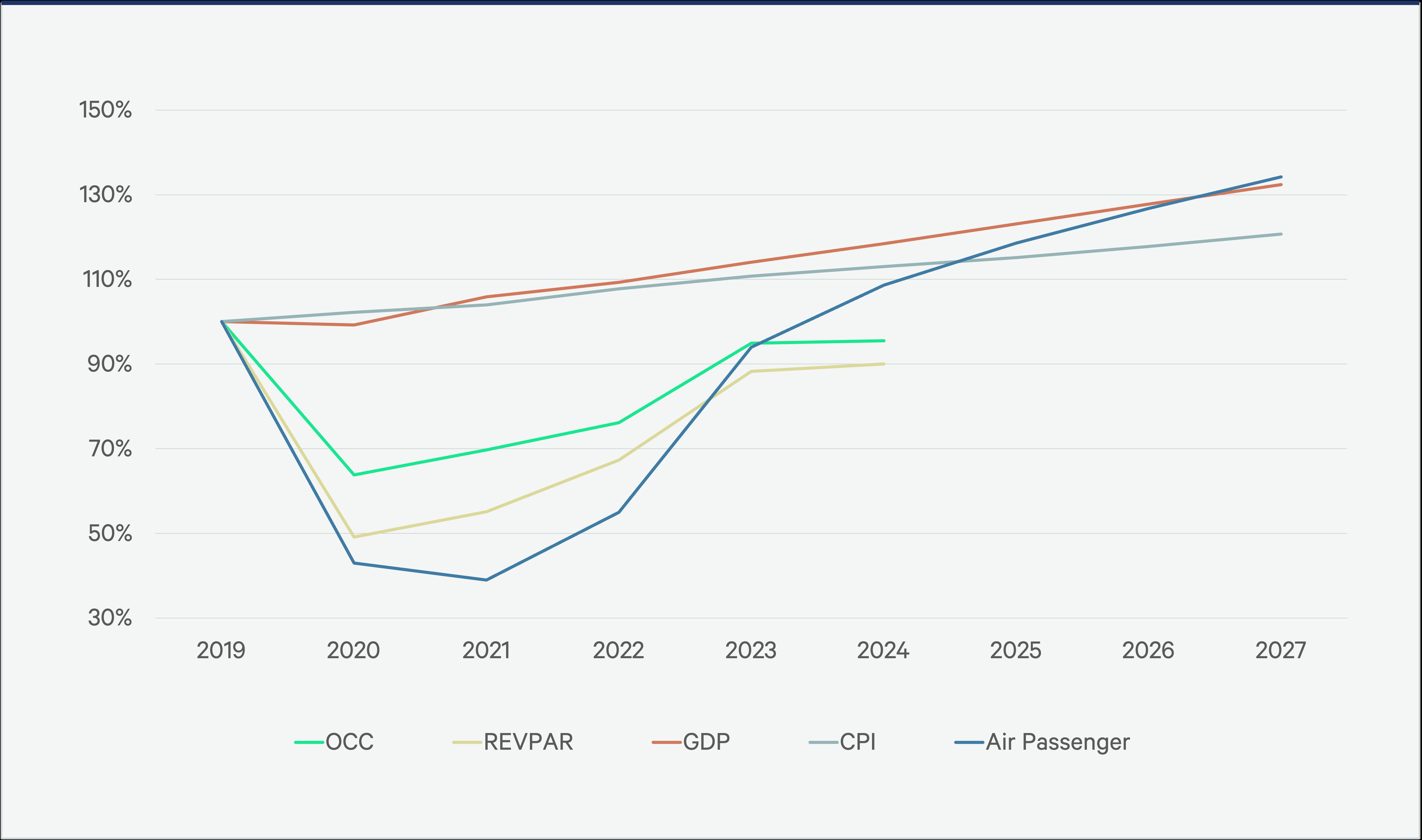 Figure 5: Asia-Pacific Hotel Performance & Key Macroeconomic Indicators as a Percentage of 2019 — Source: CoStar, Oxford Economics, International Air Transport Association.