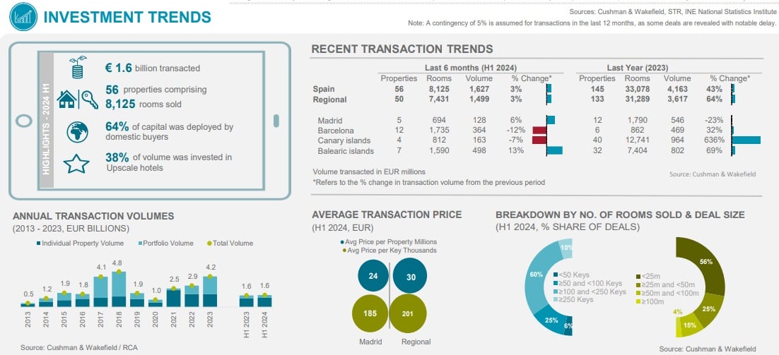 Investment Trends 2024 H1 - Spain— Source: Cushman & Wakefield — Photo by Cushman & Wakefield