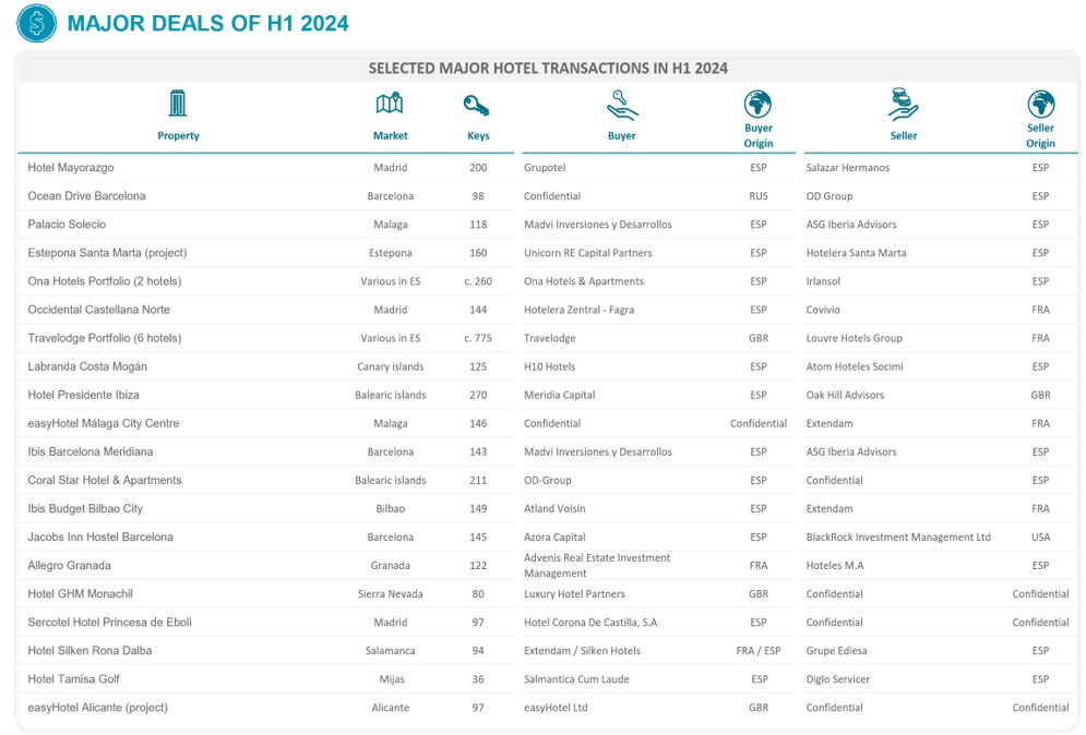 Selected Major Recent Transactions 2024 H1 - Spain — Source: Cushman & Wakefield — Photo by Cushman & Wakefield