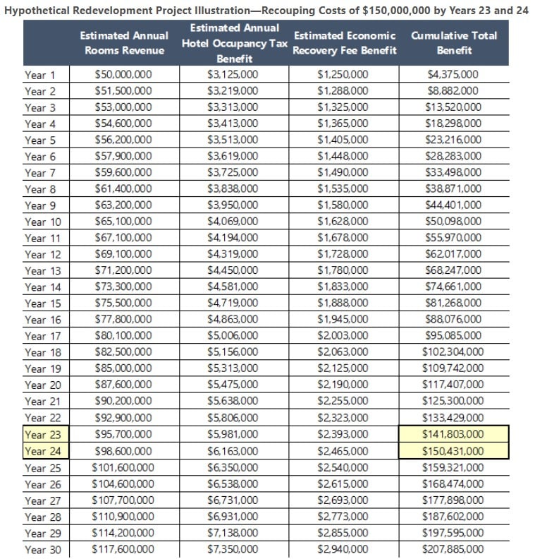 Hypothetical Redevelopment Project Illustration—Recouping Costs of $150,000,000 by Years 23 and 24— Source: HVS