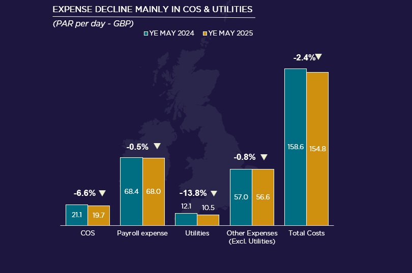 Source: Cushman & Wakefield & HotStats (data are rounded)
— Photo by Cushman & Wakefield