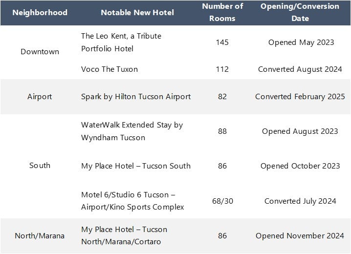 Recent Hotel Openings and Conversions — Source: STR/CoStar, Visit Tucson, HVS