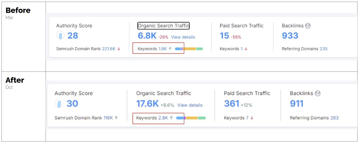 — Source: Cogwheel Marketing & Analytics