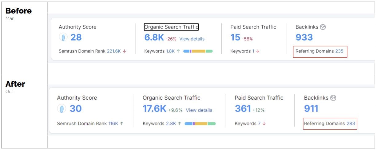 — Source: Cogwheel Marketing & Analytics