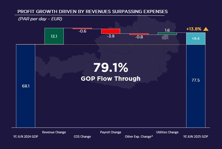  Source: Cushman & Wakefield & HotStats (data are rounded)  — Photo by Cushman & Wakefield