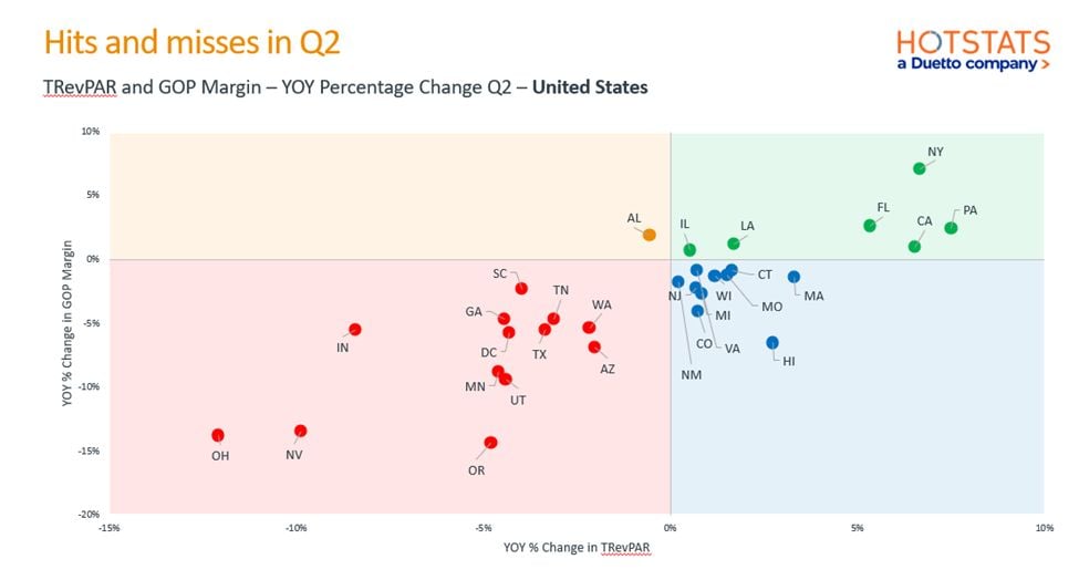 Figure 2: In Q2, hotels that didn’t achieve at least 5% YOY TRevPAR growth generally saw GOP margin erosion as rising costs took their toll. While a few outliers managed to hold margins, the declines across many states were deeper than the gains—dragging the national average further down.— Source: HotStats Limited