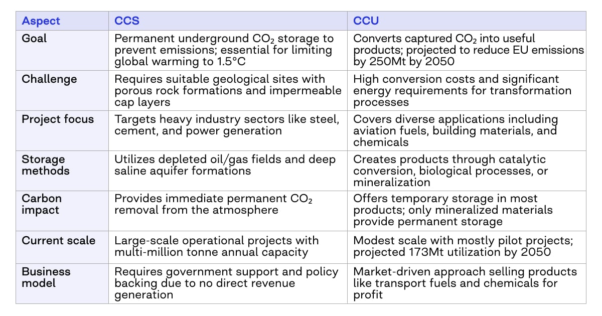 Difference between CCS and CCU — Photo by COAX