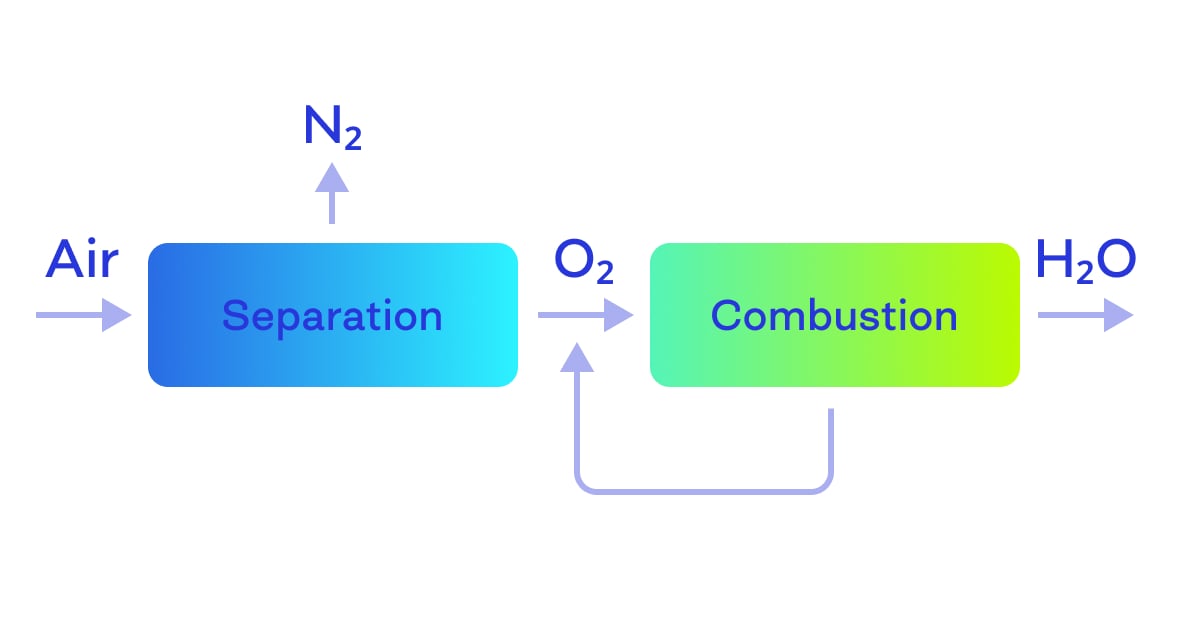 Oxyfuel combustion — Photo by COAX