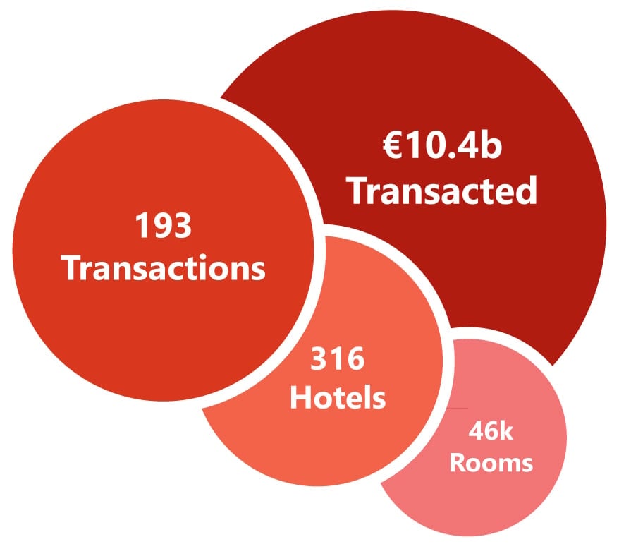 — Source: HVS – London Office