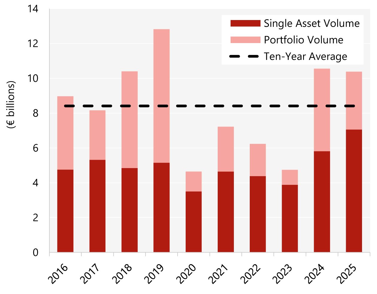 Chart 1: H1 2025 Transaction Volumes Well Above Ten-Year H1 Average
— Source: HVS – London Office