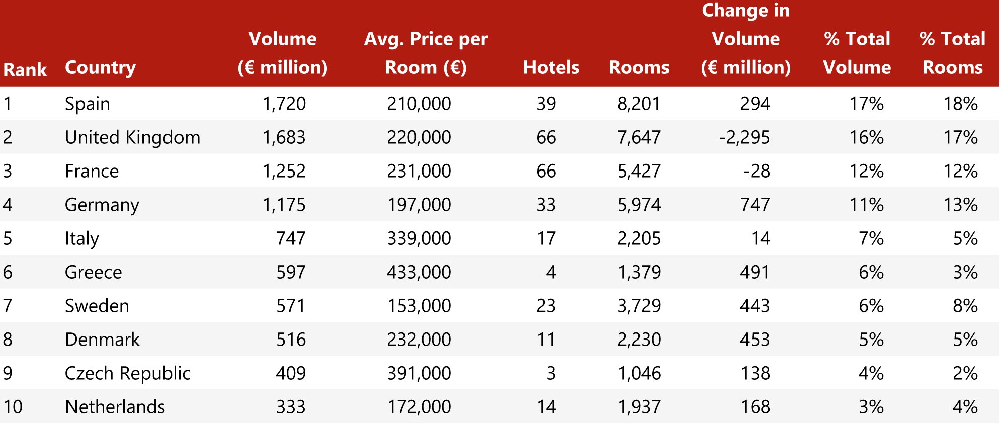 Chart 3: Spain and the UK Vie for the Largest Transaction Volume in H1 2025— Source: HVS – London Office