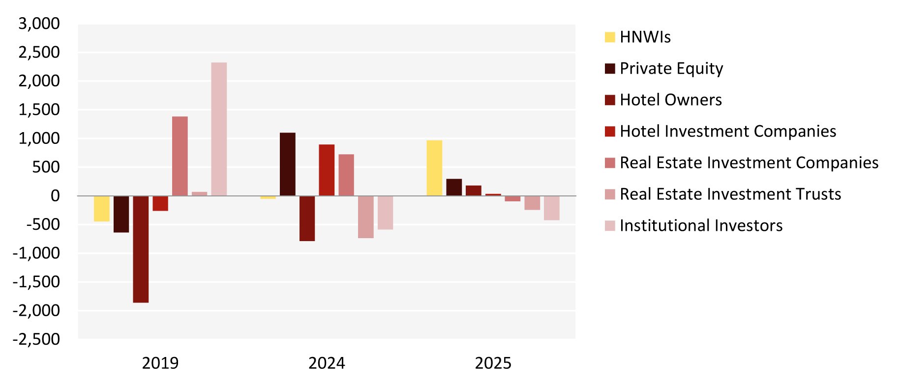 Chart 4: HNWIs become the highest net buyer amongst all investors, acquiring nearly €1 billion more than they disposed of (€ millions)— Source: HVS – London Office