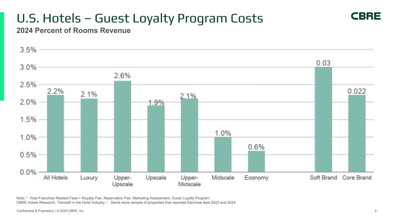— Source: CBRE Hotels