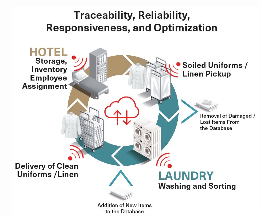 — Source: HID Global dba InvoTech