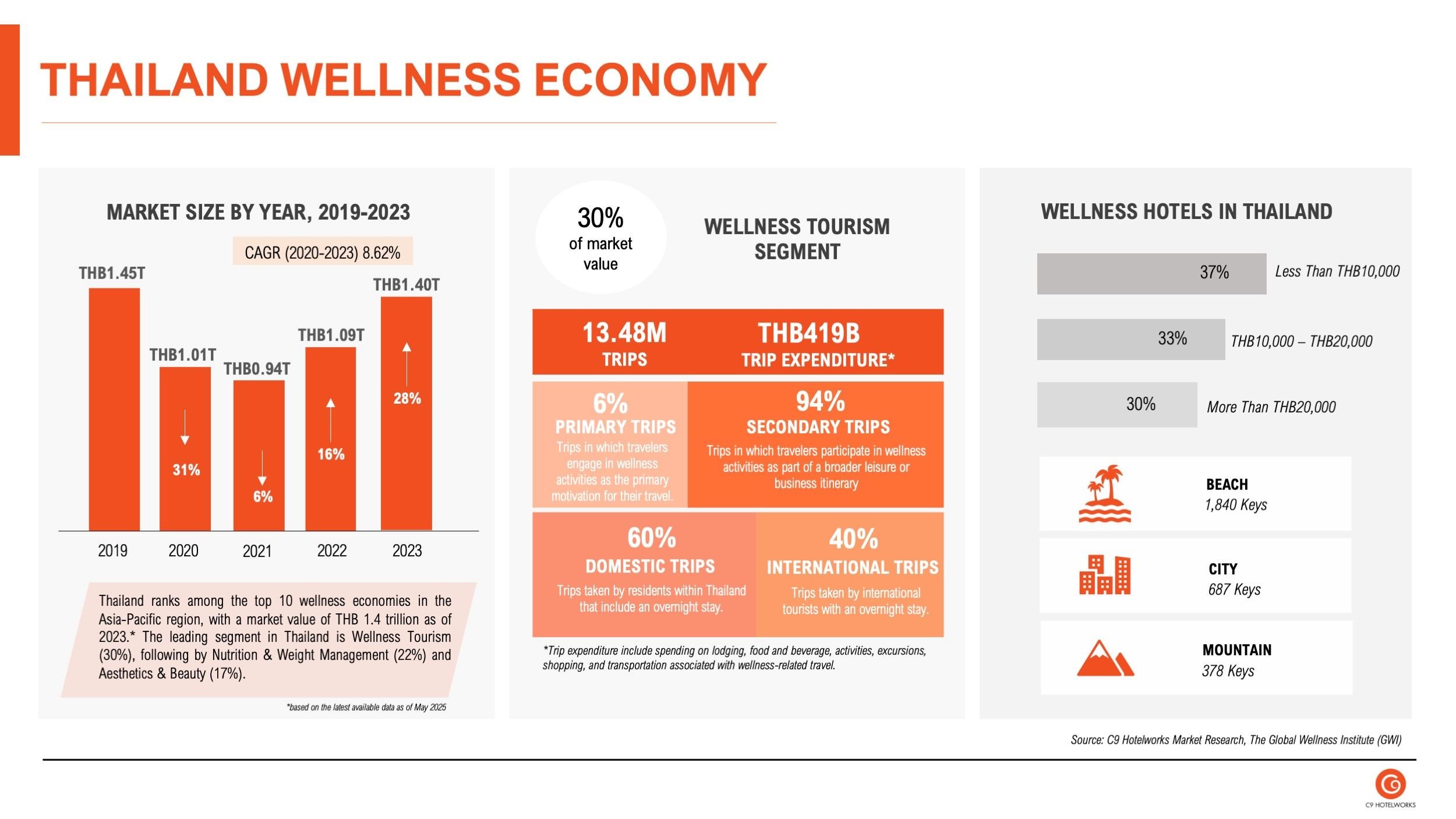 Thailand’s wellness market valued at THB 1.4 trillion in 2023, driven by strong growth in wellness tourism. — Photo by C9 Hotelworks Ltd.
