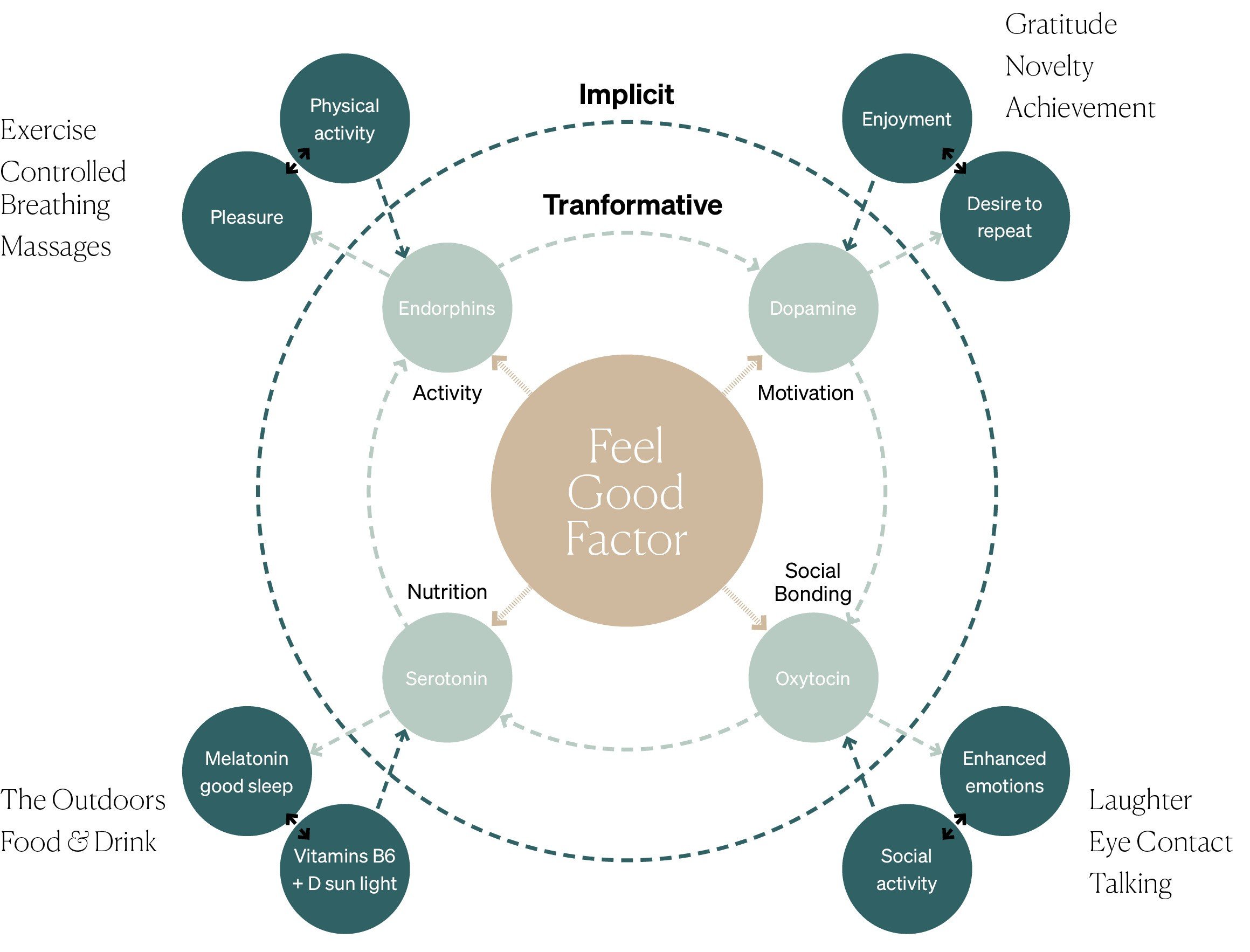 The Feel-Good Effect: Designing Landscapes that Heal Habitually — Source: WATG
