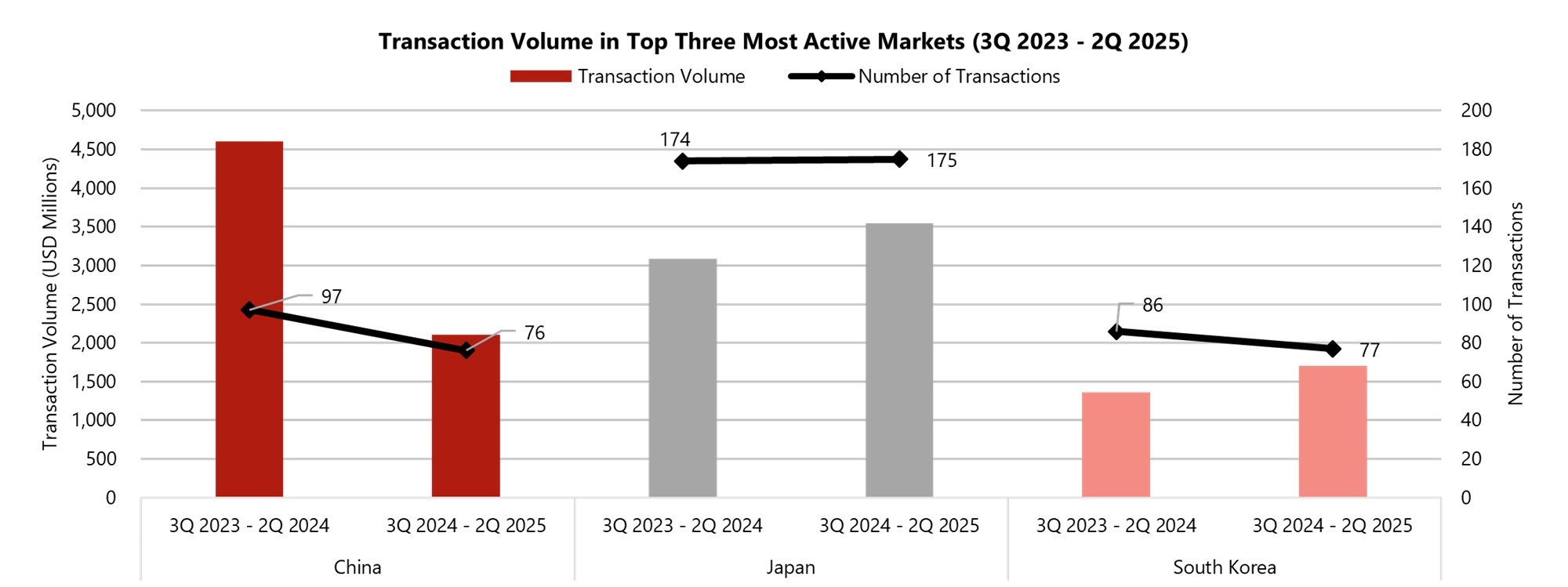 Transaction Volume in Top Three Most Active Markets (3Q 2023- 2Q 2025) (*Please note mentions of 