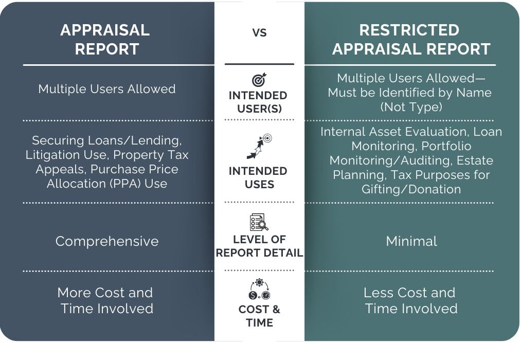 Primary Elements of Appraisal and Restricted Appraisal— Source: HVS