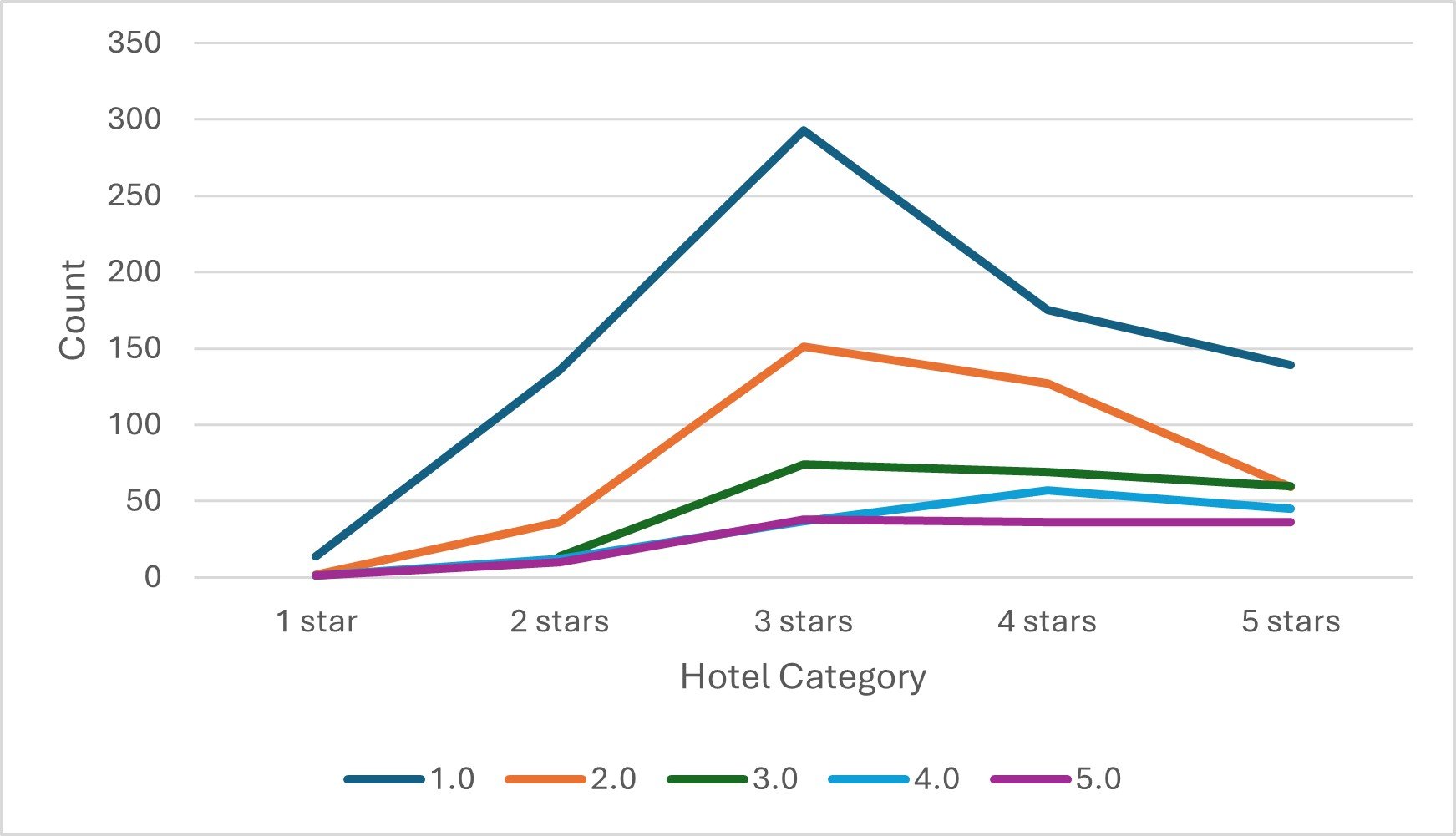 Figure 3: Distribution of review ratings by hotel category.— Source: EHL