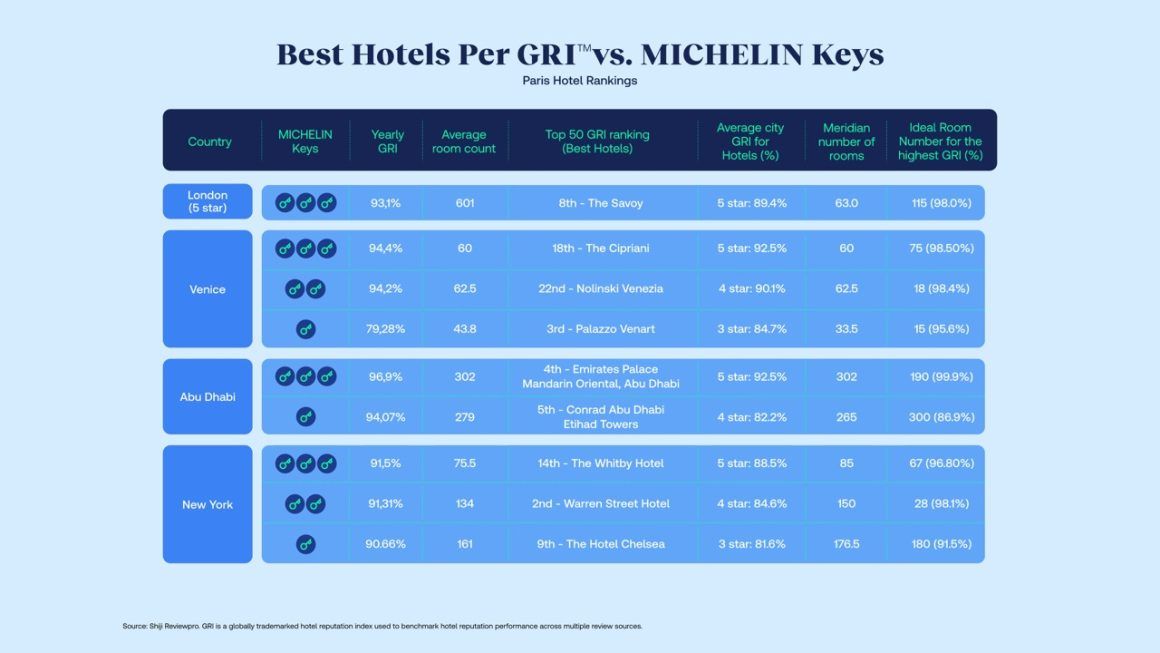 Comparison of Michelin Key awards and Reviewpro Reputation Global Review Index (GRI) scores for selected top-performing hotels across major cities. The data highlights how professional recognition and guest satisfaction can differ and, in some cases, converge across the luxury and boutique segments.— Source: Shiji