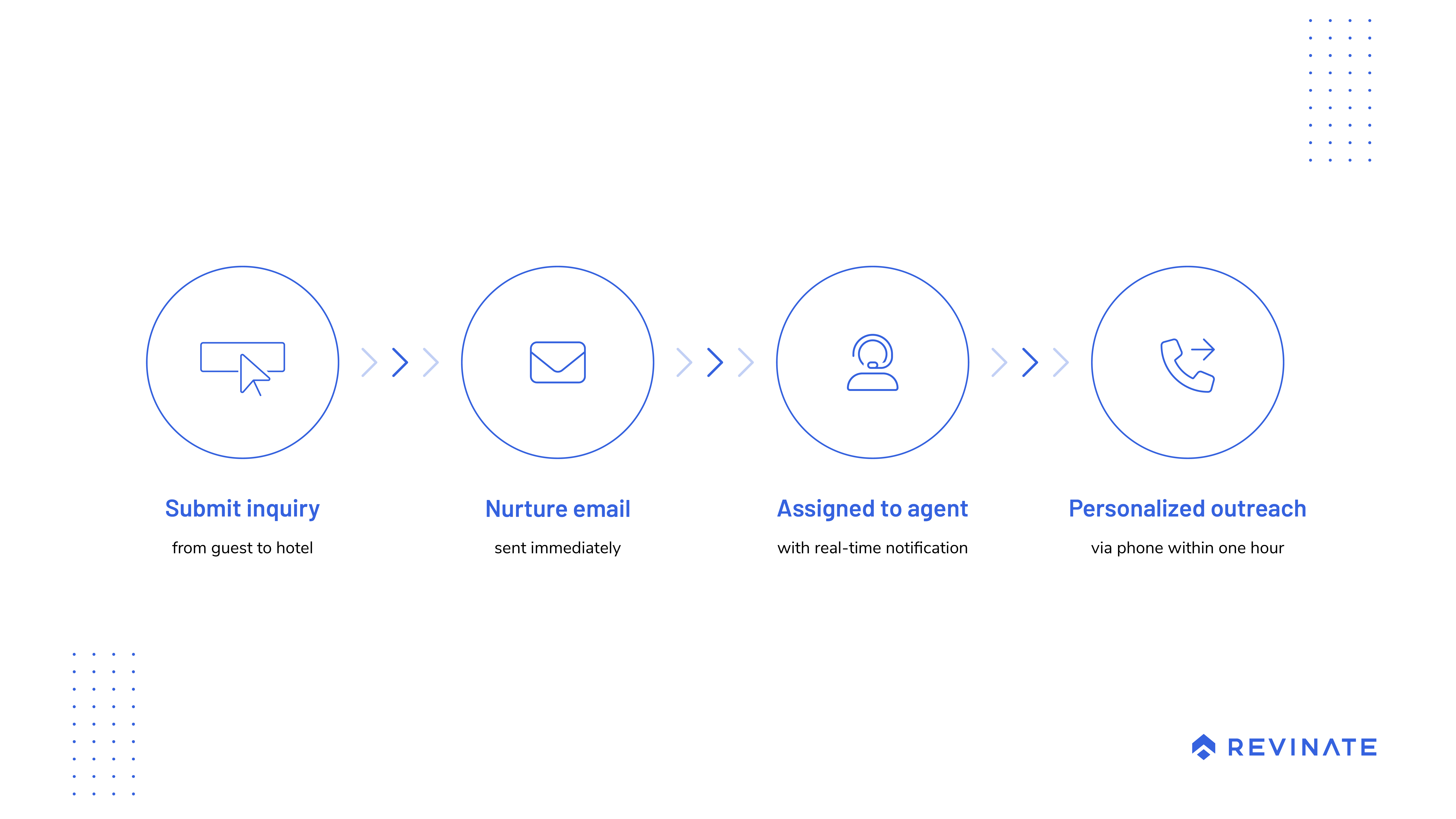 — Source: Revinate, Inc.