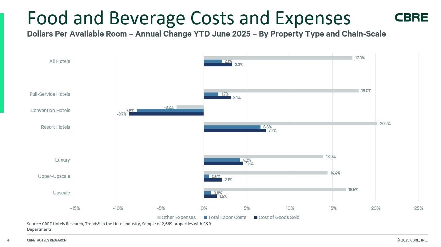 — Source: CBRE Hotels