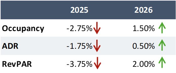 HVS Forecasts Modest Growth for Denver in 2026— Source: HVS