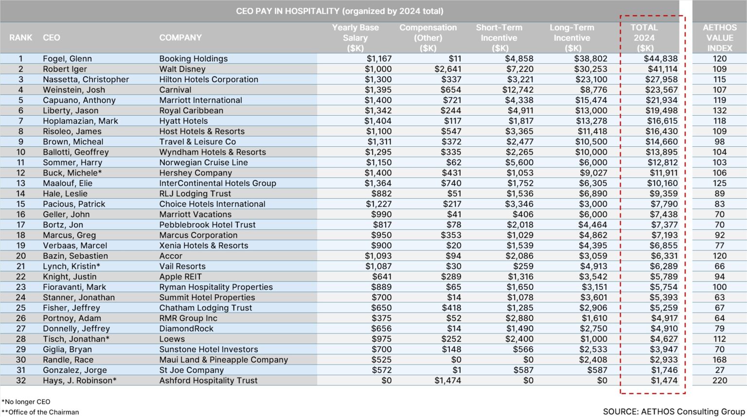Note: Financial Data sourced from SEC filings/Proxy Statements.— Source: AETHOS Consulting Group