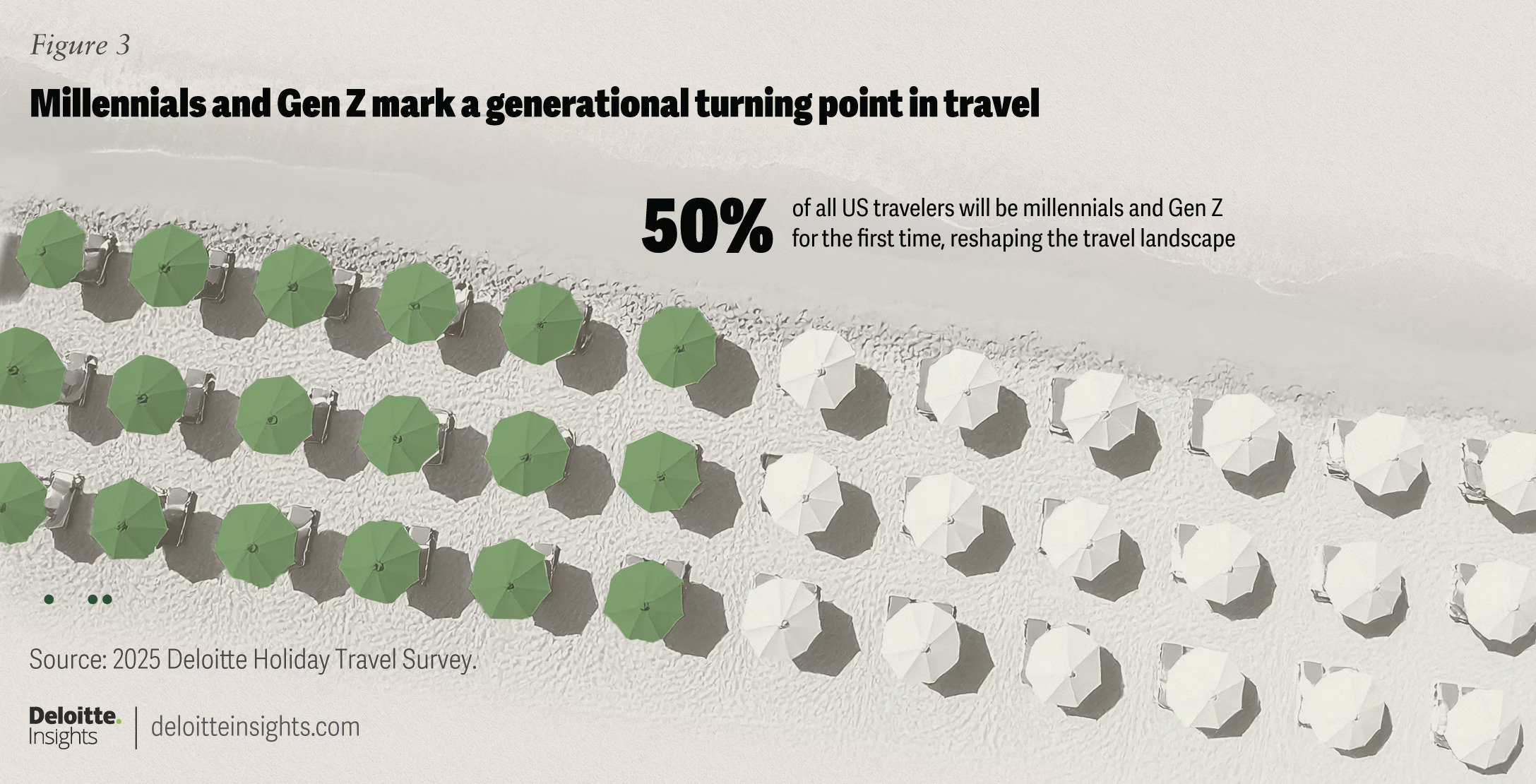 — Source: Deloitte Development LLP