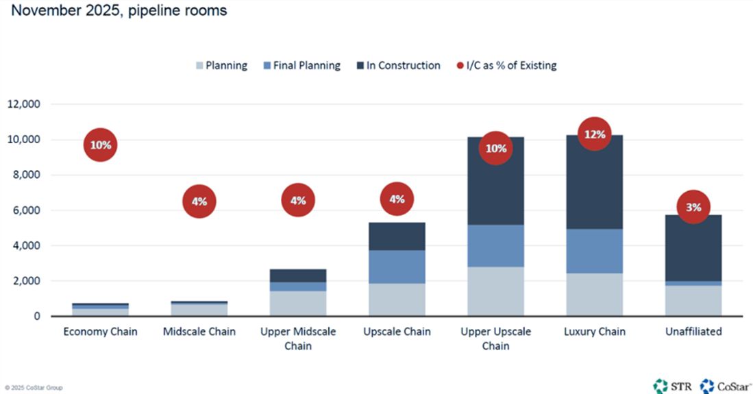 High-End Supply Growth in the Caribbean Remains Strong— Source: HVS