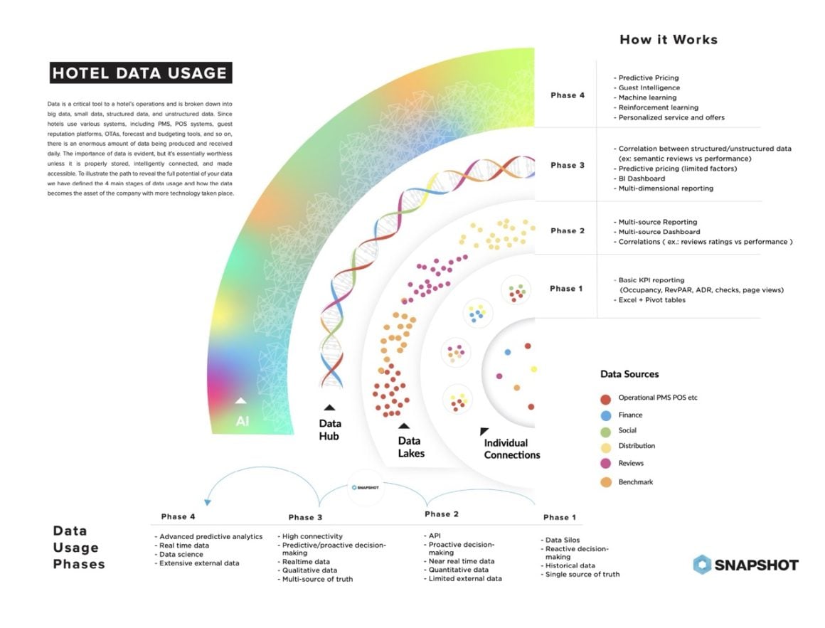 Hotel data maturity evolves from basic reporting to predictive intelligence, with modern PMS systems acting as the data hub that unifies sources and enables advanced, AI-driven decision-making.— Source: Shiji