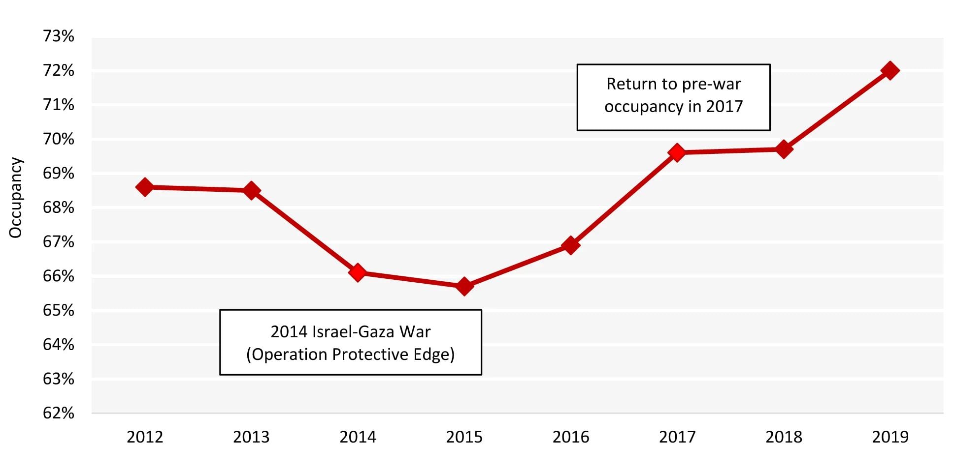 Chart 1: Israel Occupancy Recovery Post 2014 War— Source: STR