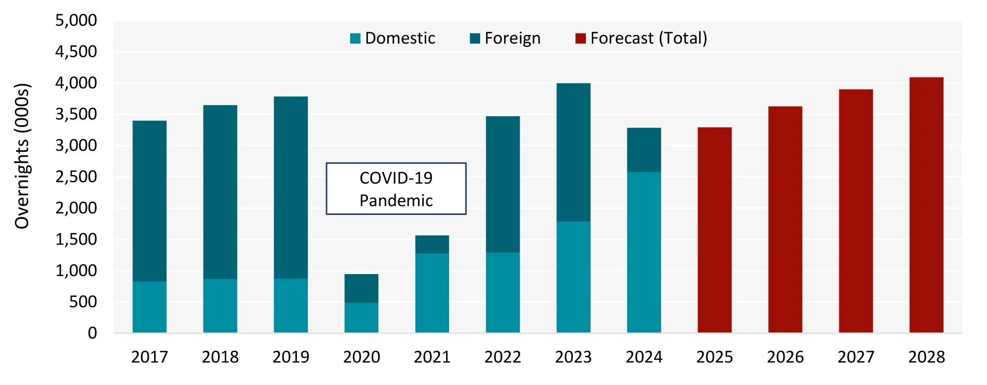 Chart 2: Israel Demand Recovery Post 2023-25 War – HVS Forecast— Source: AM:PM