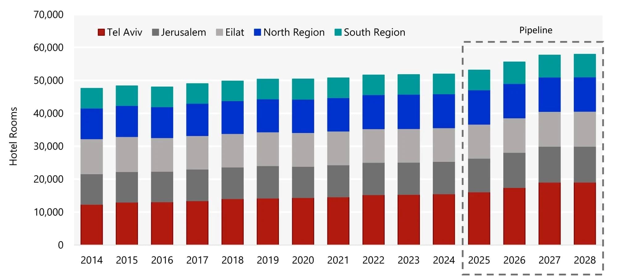 Chart 3: Israel Existing Hotel Supply and Pipeline— Source: AM:PM