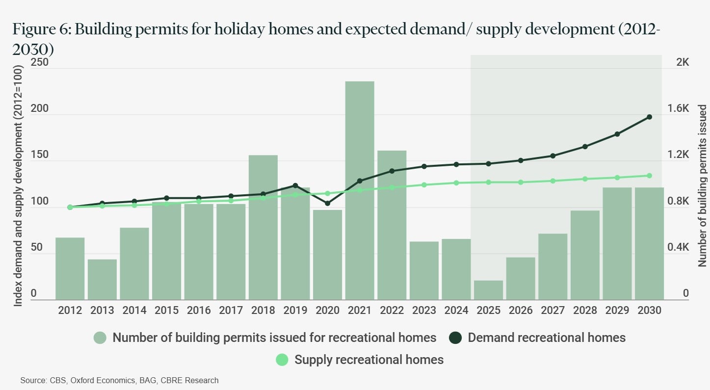 Note: Demand measured in number of overnight stays; supply measured in holiday park units added annually.— Source: CBRE Hotels