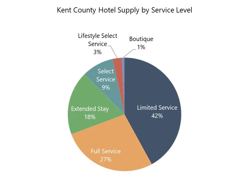 Nearly Half of Hotels in the County Are Limited Service— Source: STR
