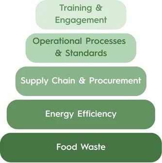 Figure 1: Sustainability Capability Stack (extract from the report)— Source: EHL