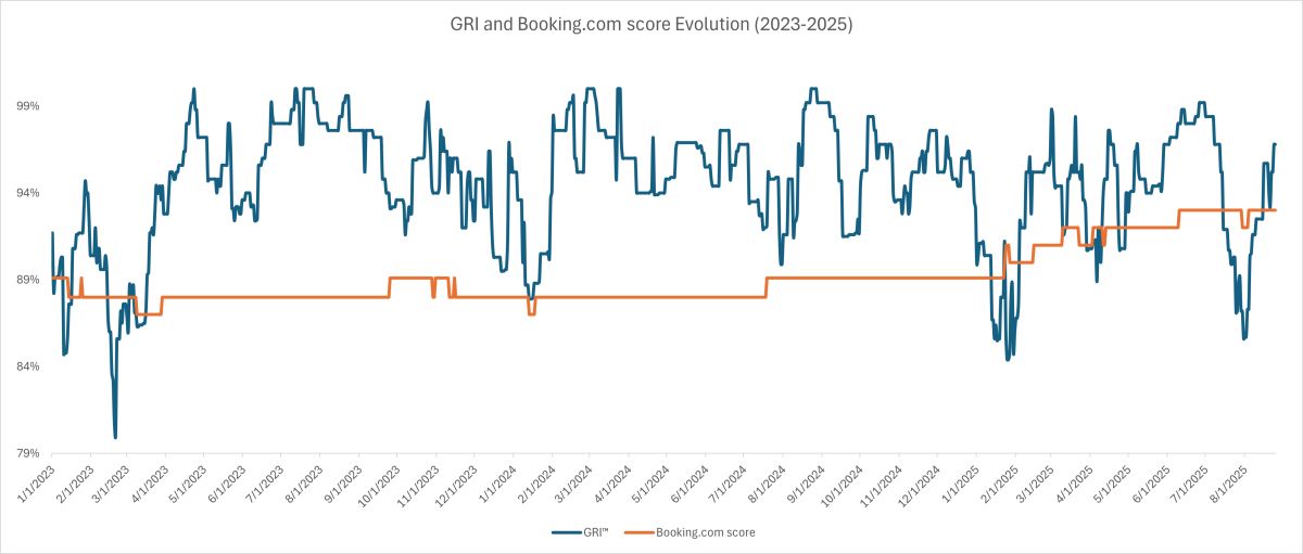 Chart 1: Comparison of GRI and Booking.com scores (2023–2025)— Source: Shiji