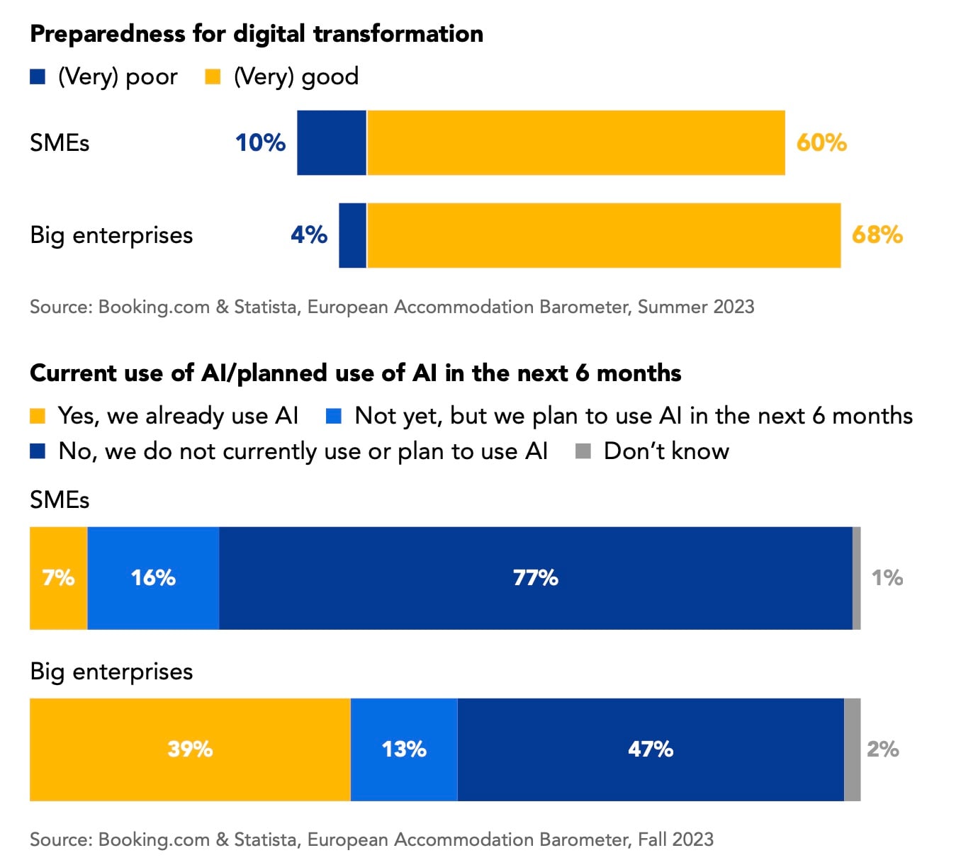 Preparedness for digital transformation— Source: Statista & Booking.com