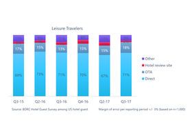 Latest BDRC Hotel Guest Survey Reveals Surprising Trends on OTAs and Direct Booking