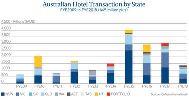 Colliers International release their Australia New Zealand Capital Market Investment Review Hotels research report