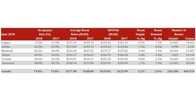 Canadian Lodging Outlook Quarterly 2018-Q2