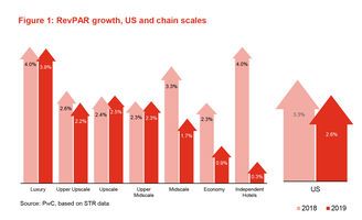 PwC Hospitality Directions U.S. Report Updates Lodging Outlook Suggesting Sustained Momentum Through 2019