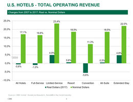 Ten Years Later: Has The U.S. Lodging Industry Really Recovered? | By Robert Mandelbaum and Keval Rama