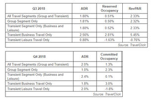 North American Hoteliers Kick Off Second Half of 2018 with Continued Steady Rates and Bookings; Q2 2019 Shows Signs of Softness