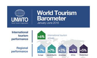 International Tourism Maintains Strong Momentum - UNWTO reports