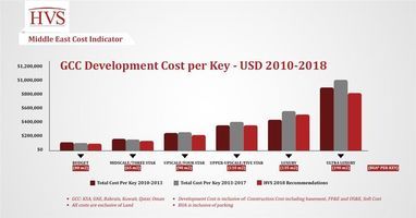 GCC Hotel Development Cost Trends